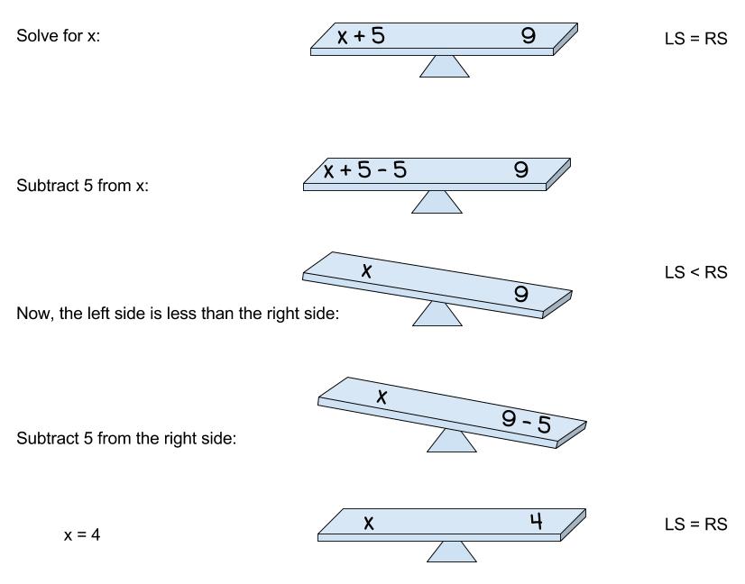 Solving 1-Step Equations