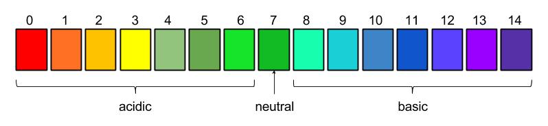 pH scale