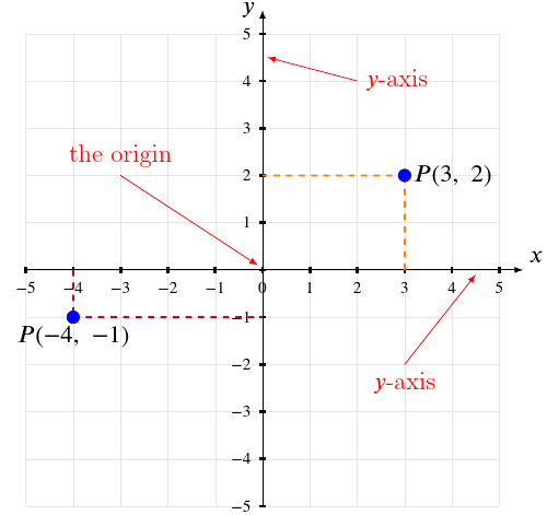 Cartesian cooridnates