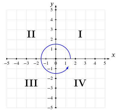 Quadrants