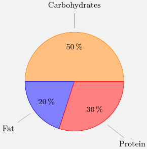 Pie graph